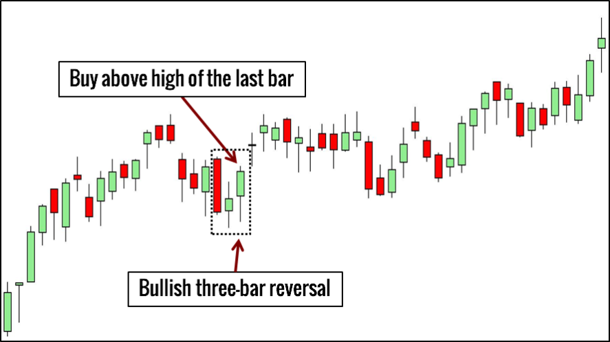 Price action và các vấn đề liên quan