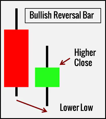 hình ảnh Bullish Reversal Bar