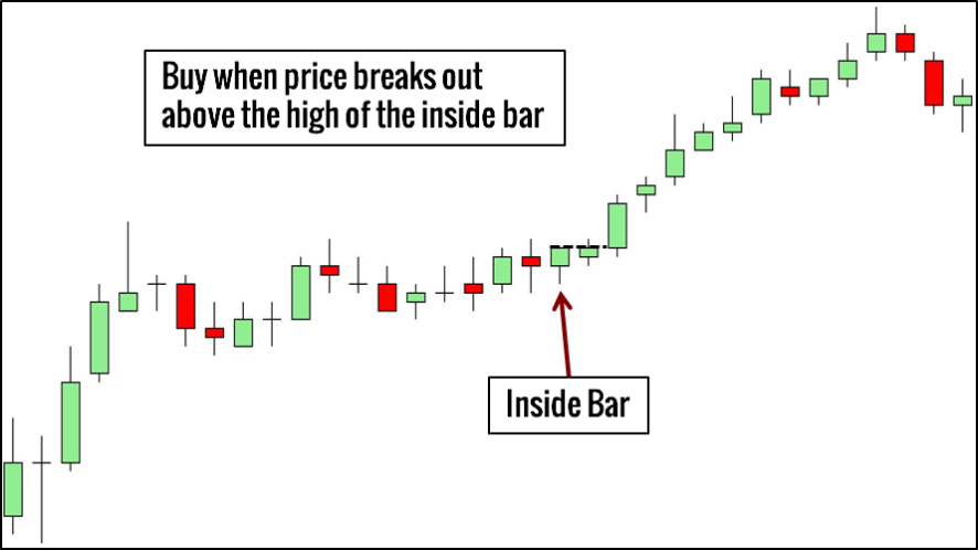 Price action và các vấn để liên quan