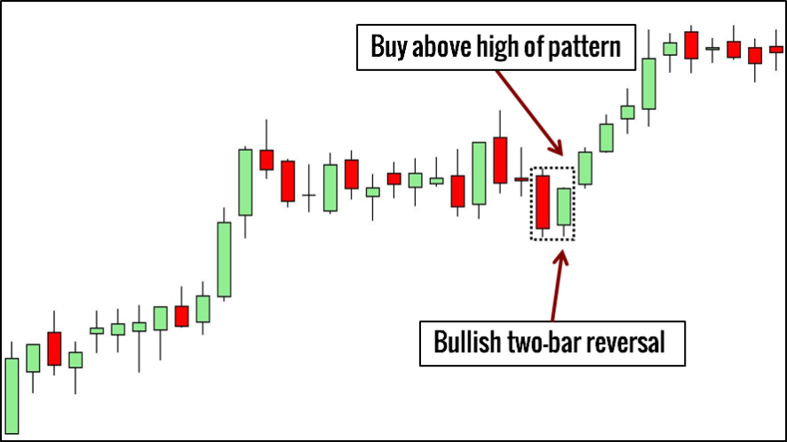 Price action và các vấn đề liên quan