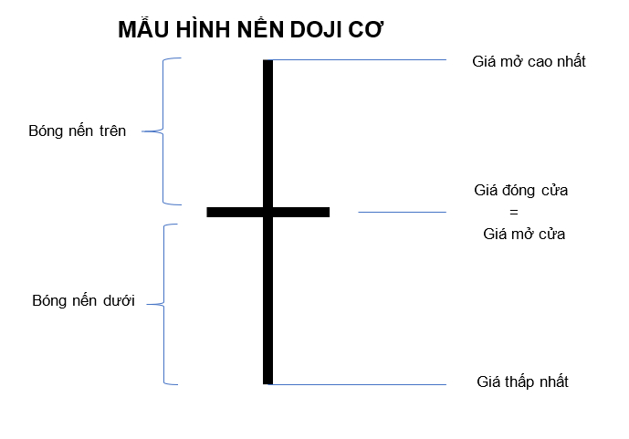 Các loại nến Nhật cơ bản