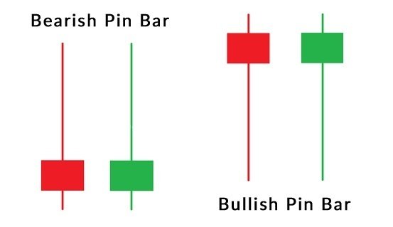 Price Action và các vấn đề liên quan