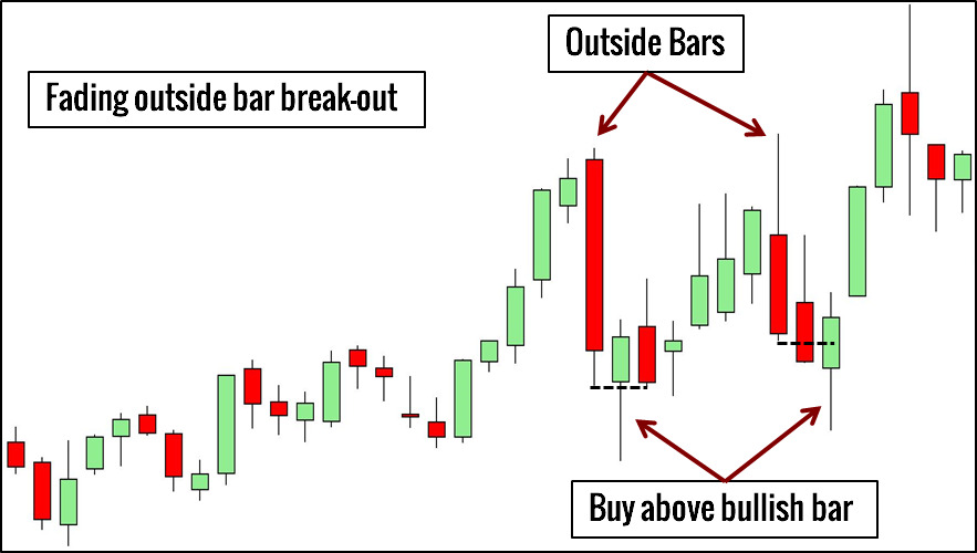 Price Action và các vấn đề liên quan