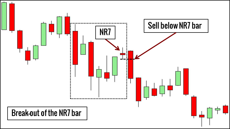 Price Action và các vấn đề liên quan