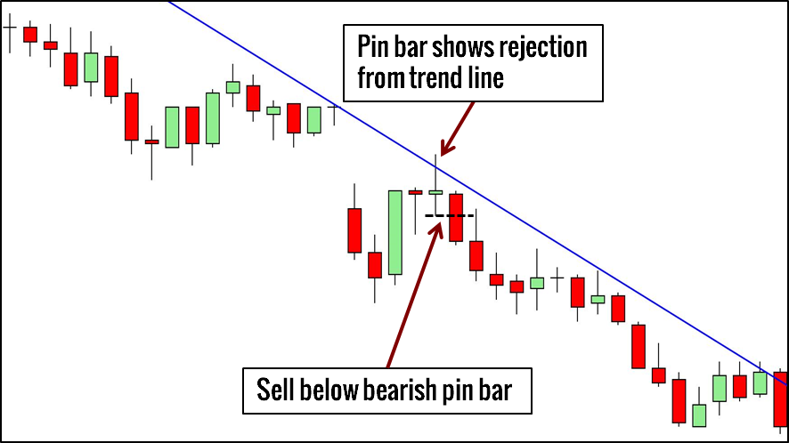 Price Action và các vấn đề liên quan