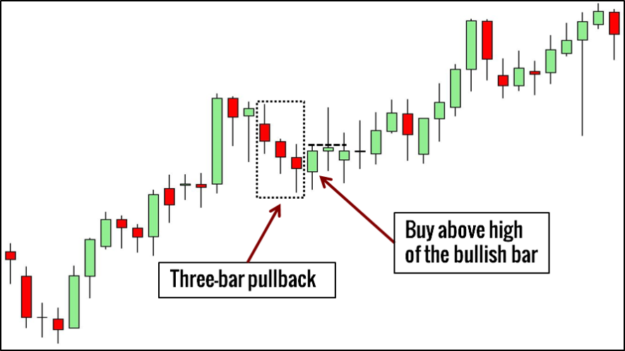 Price action và các vấn đề liên quan