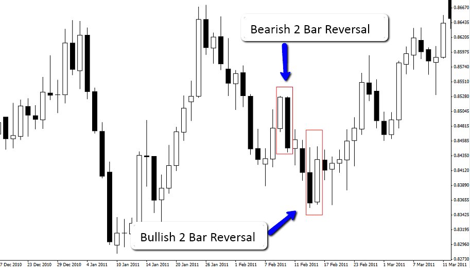 Hình ảnh Reversal Bar