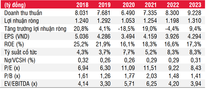 Cập nhật cổ phiếu QNS