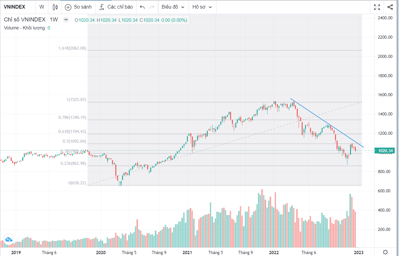 Thị trường tuần 26/12 đến 30/12/2022