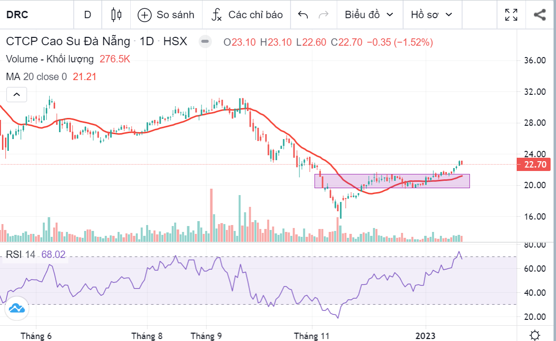 Cập nhật cổ phiếu DRC ngày 30/01/2023