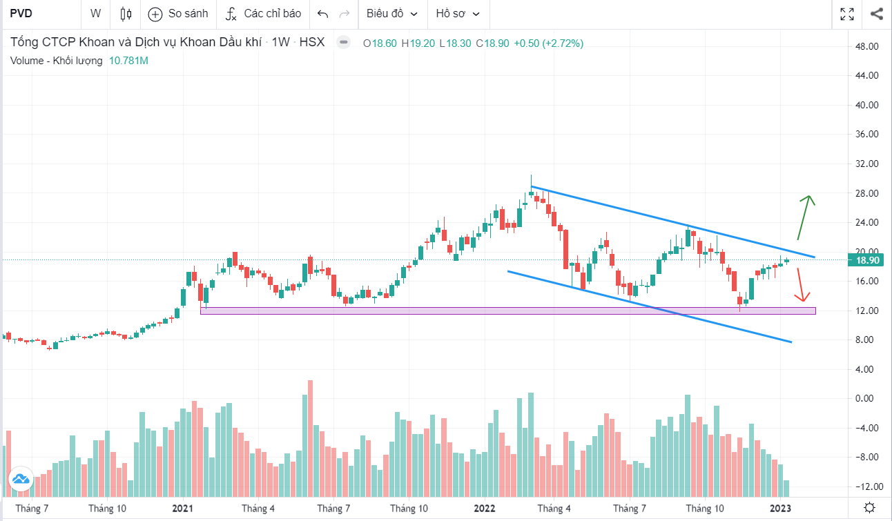 Cập nhật cổ phiếu PVD