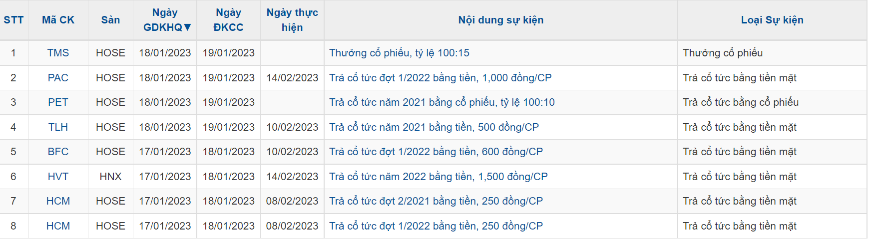 Thị trường tuần 16/01 đến 19/01/2023