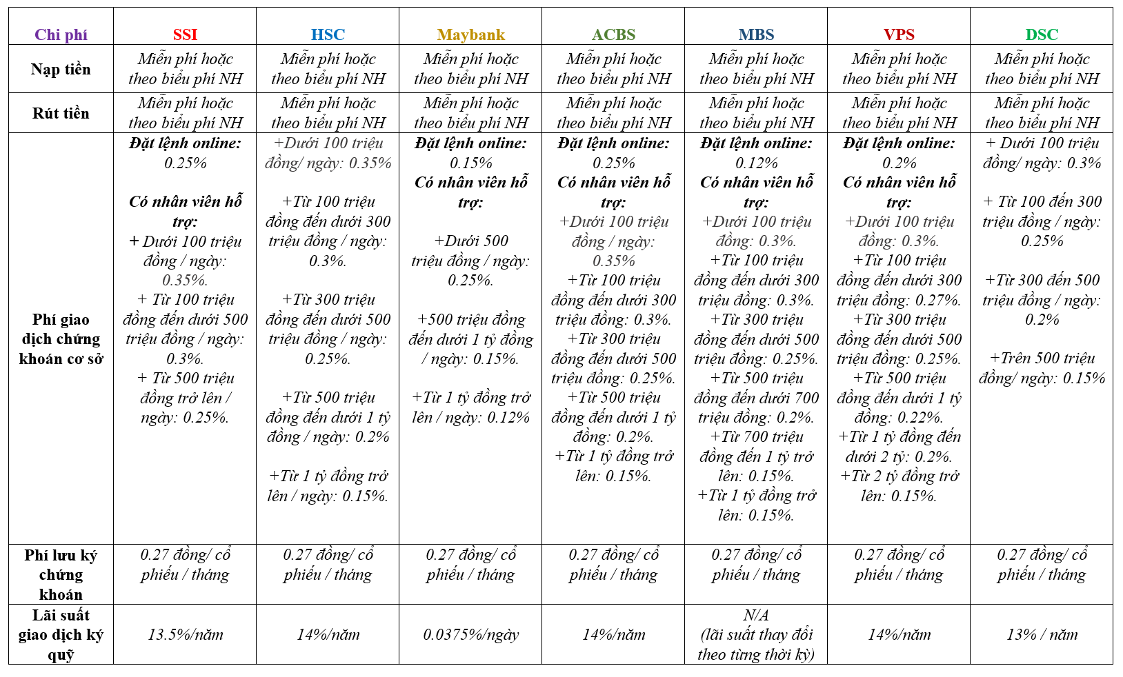 So sánh phí giao dịch chứng khoán
