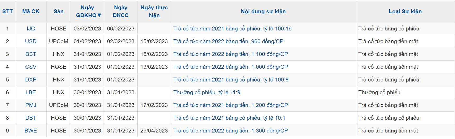 Thị trường tuần 30/01/2023 đến 03/02/2023