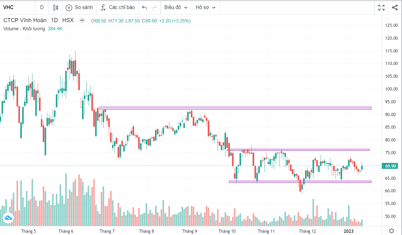 cập nhật cổ phiếu VHC