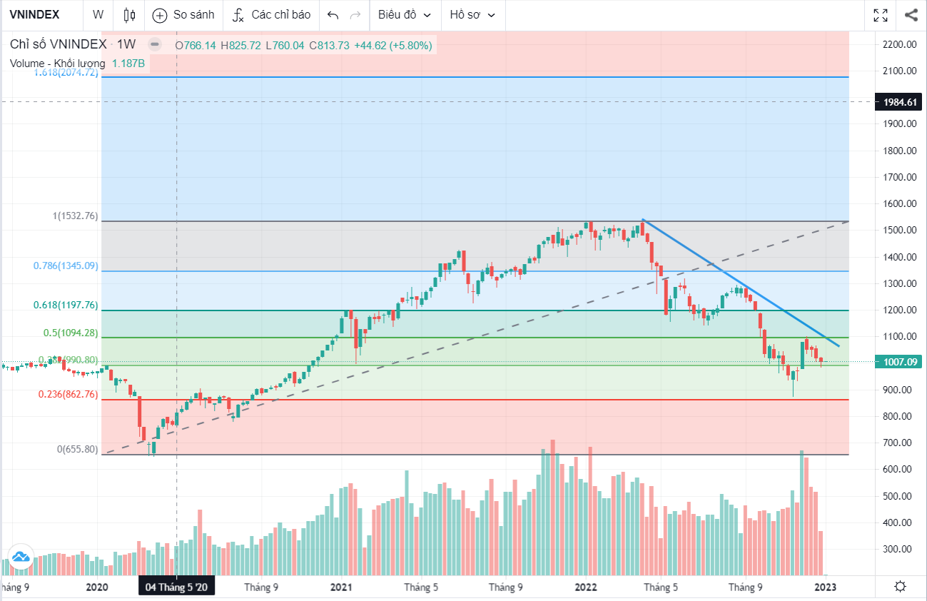 Thị trường tuần 03/01 đến 06/01/2023