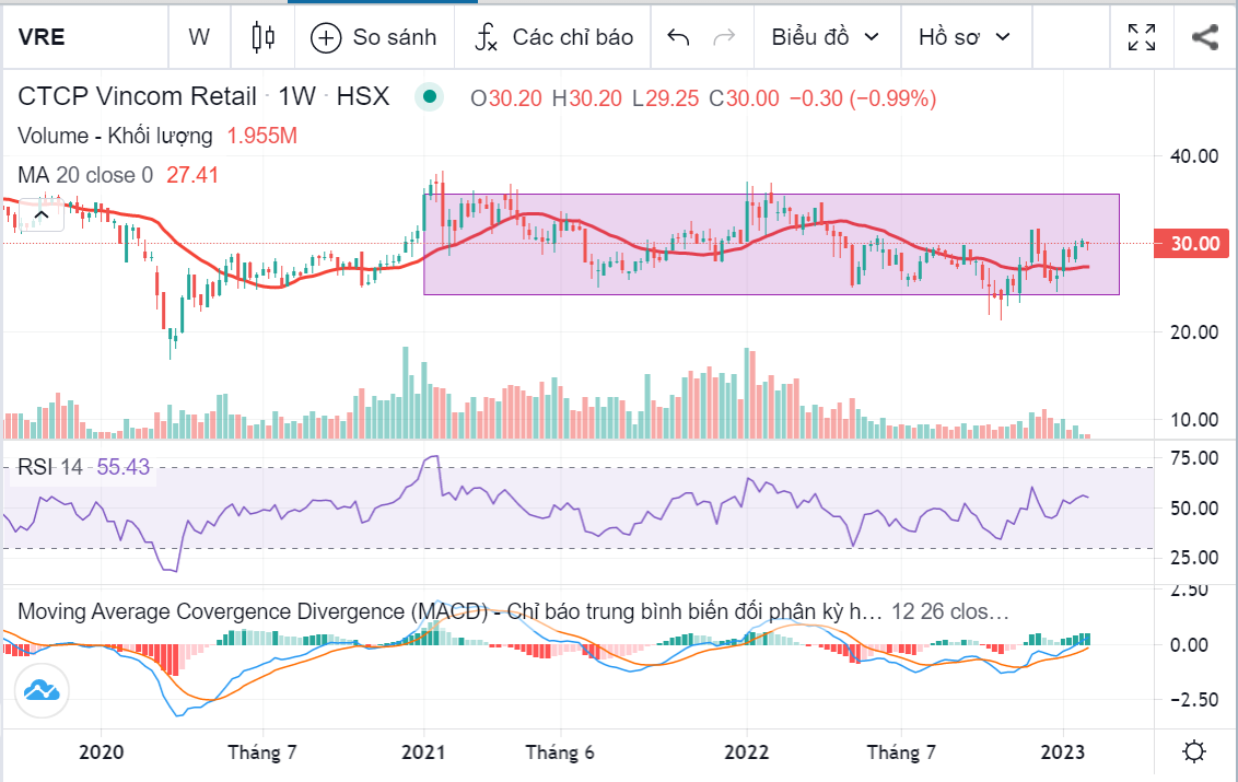 Cập nhật cổ phiếu VRE ngày 31/01/2023