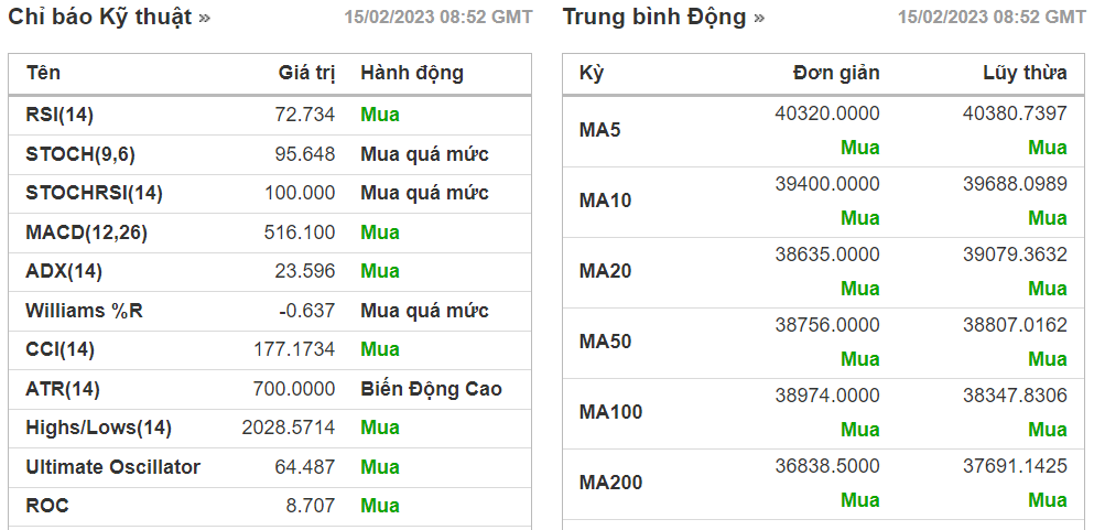 PTKT cổ phiếu IDC ngày 15/02/2023: Vượt cản
