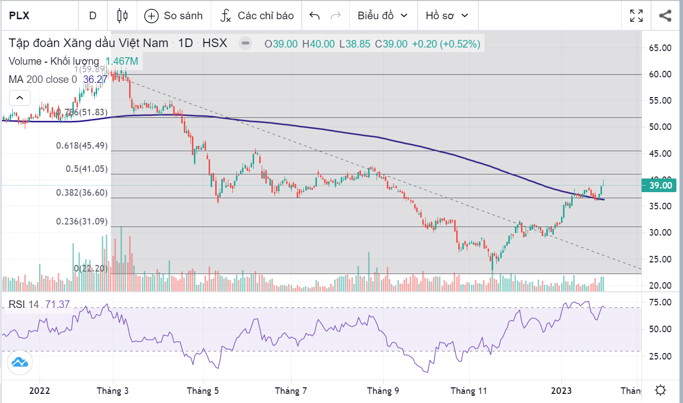 Cập nhật cổ phiếu PLX ngày 07/02/2023