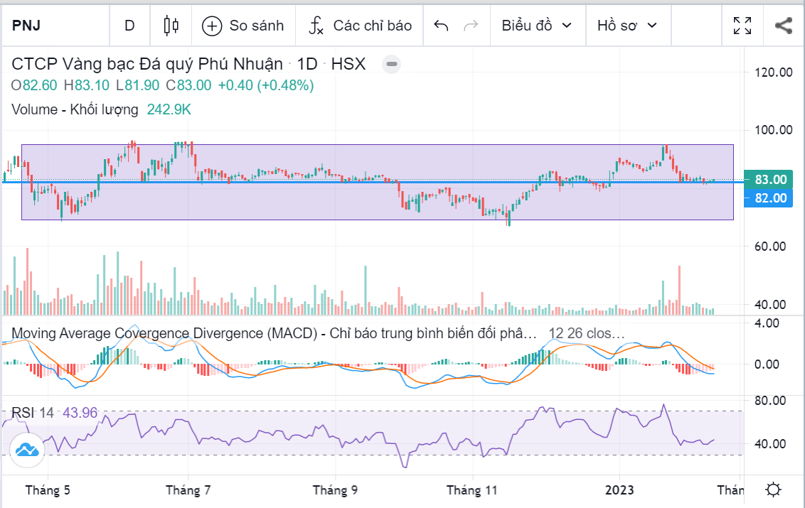 Cập nhật cổ phiếu PNJ ngày 17/02/2023