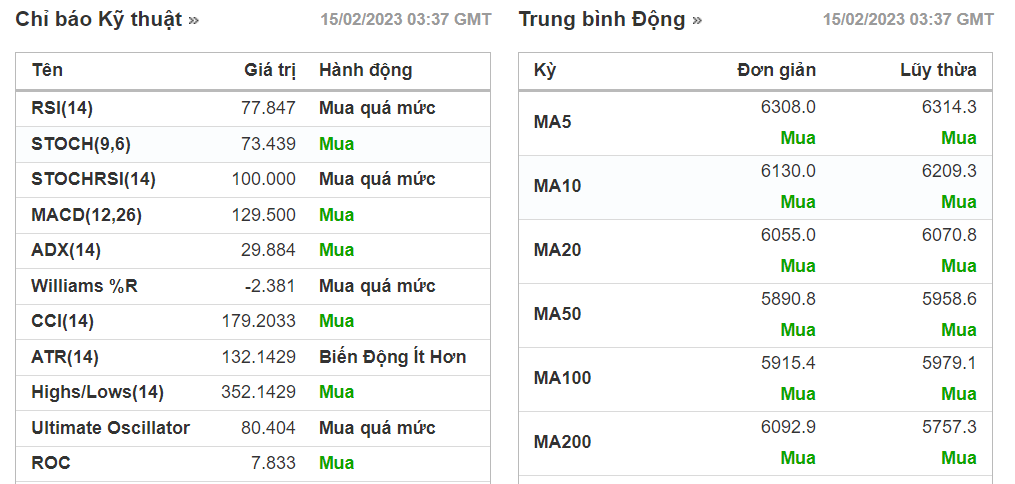 PTKT cổ phiếu APG ngày 15/02/2023