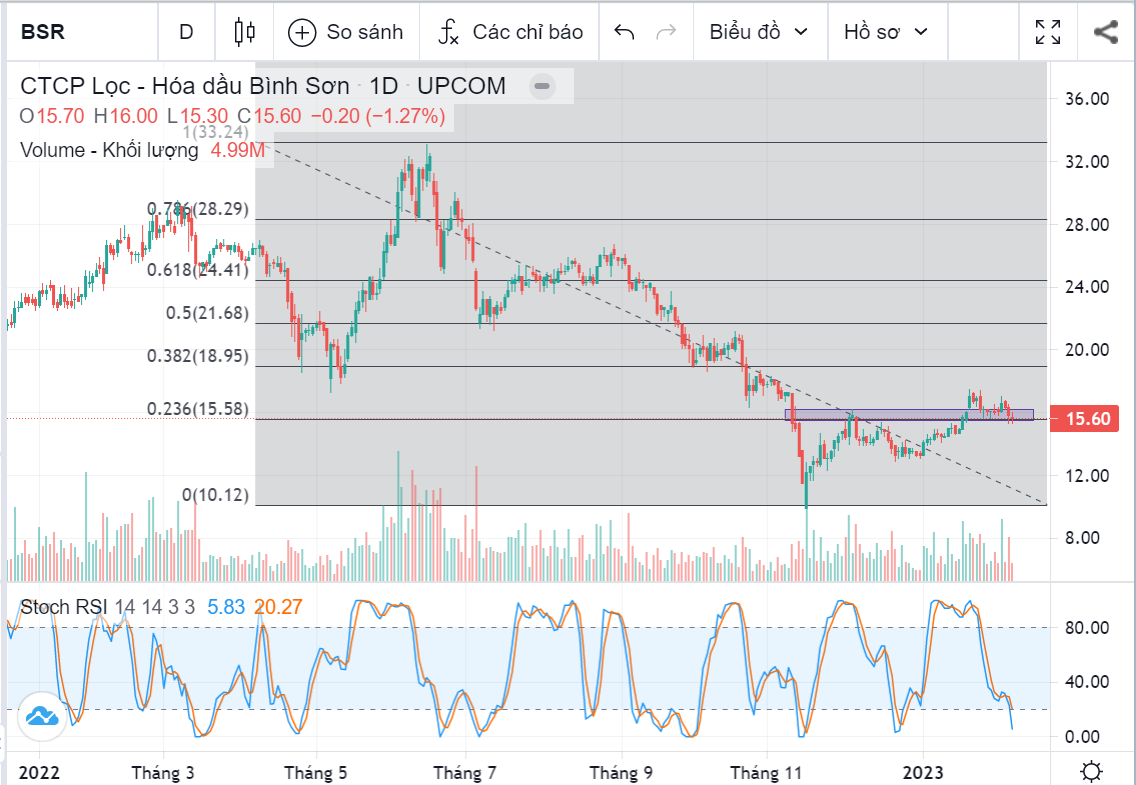 Báo cáo cập nhật cổ phiếu BSR ngày 14/02/2023