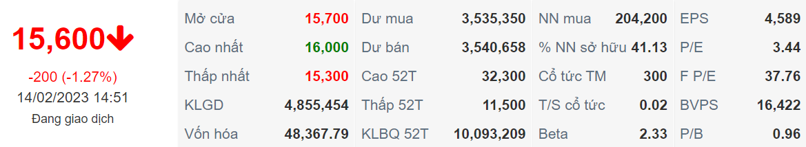 Báo cáo cập nhật cổ phiếu BSR ngày 14/02/2023