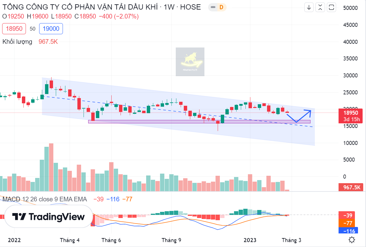 Cập nhật cổ phiếu PVT ngày 27/02/2023
