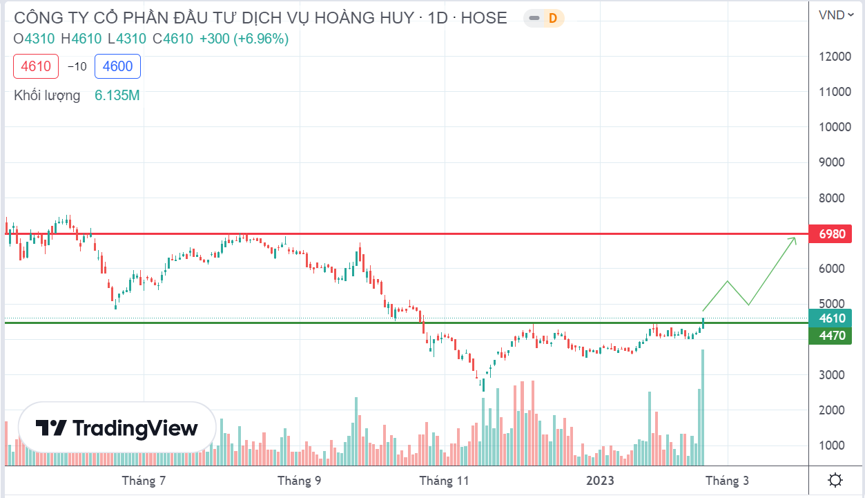 PTKT cổ phiếu HHS ngày 20/02/2023: Vượt cản