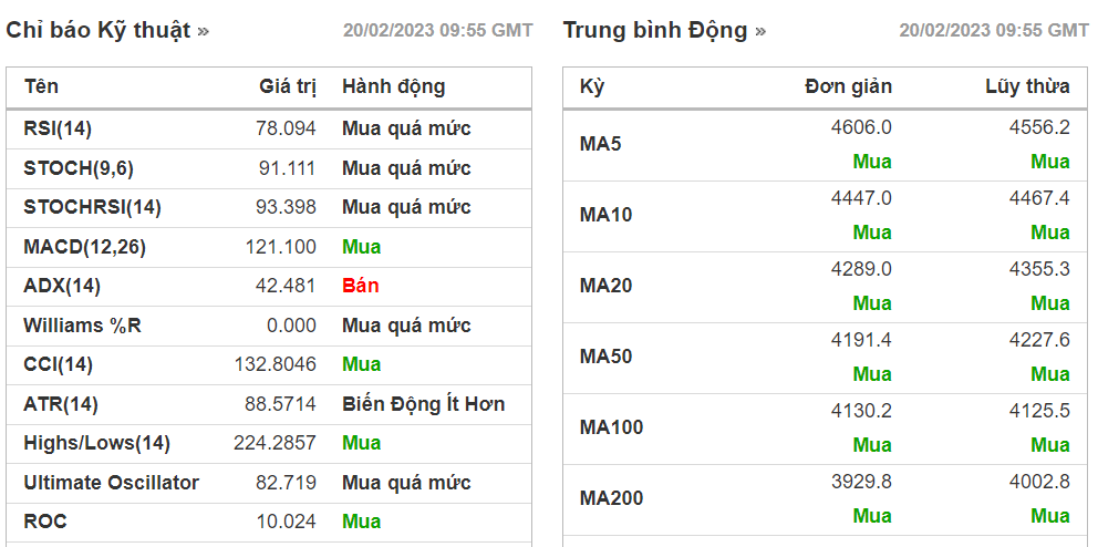 PTKT cổ phiếu HHS ngày 20/02/2023: Vượt cản