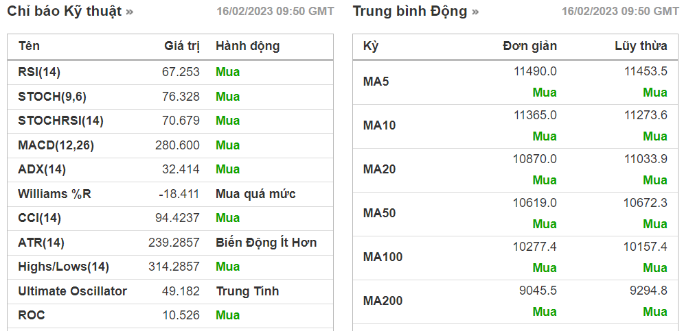 PTKT cổ phiếu LCG ngày 16/02/2023: Thoát khỏi tích lũy