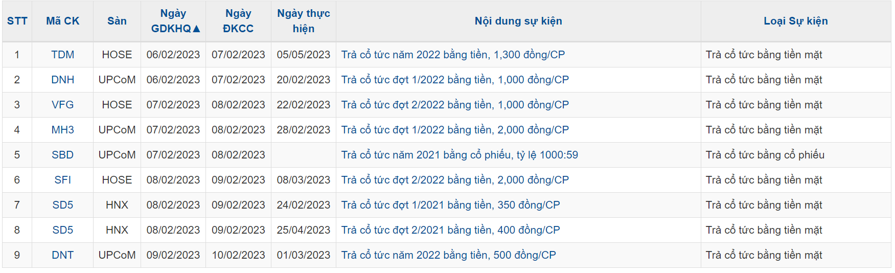 chứng khoán tuần từ 06/02/2023 đến 10/02/2023