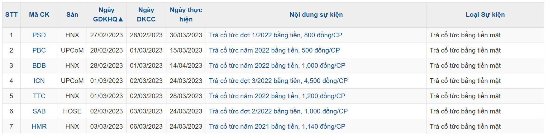 Thị trường chứng khoán tuần từ 27/02/2023 đến 03/03/2023