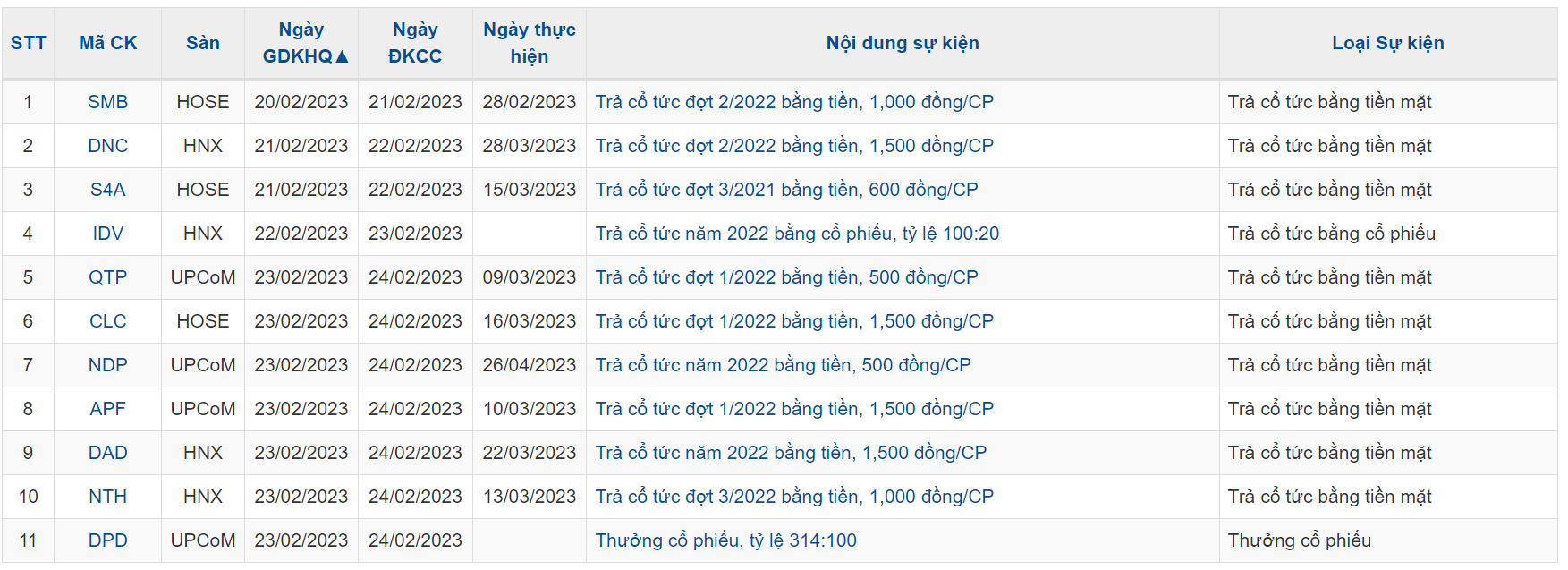 Thị trường chứng khoán tuần từ 20/02/2023 đến 24/02/2023