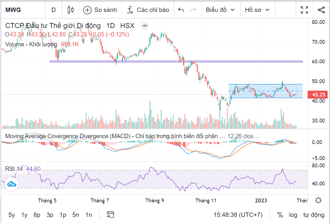 Báo cáo cập nhật cổ phiếu MWG ngày 17/02/2023
