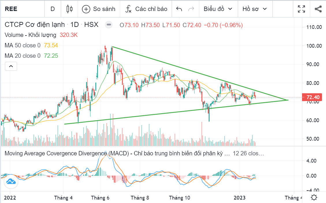 Cập nhật cổ phiếu REE ngày 02/02/2023