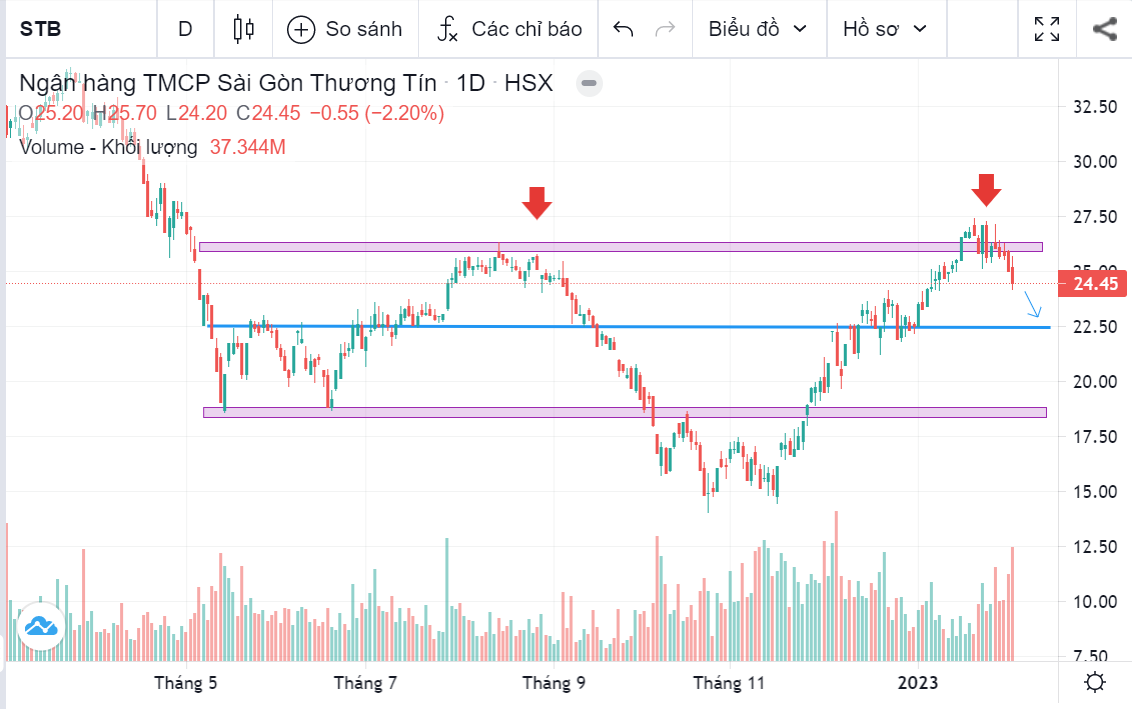 Cập nhật cổ phiếu STB ngày 09/02/2023