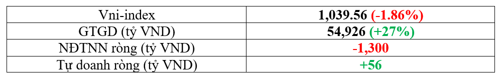 Thị trường chứng khoán tuần từ 27/02/2023 đến 03/03/2023