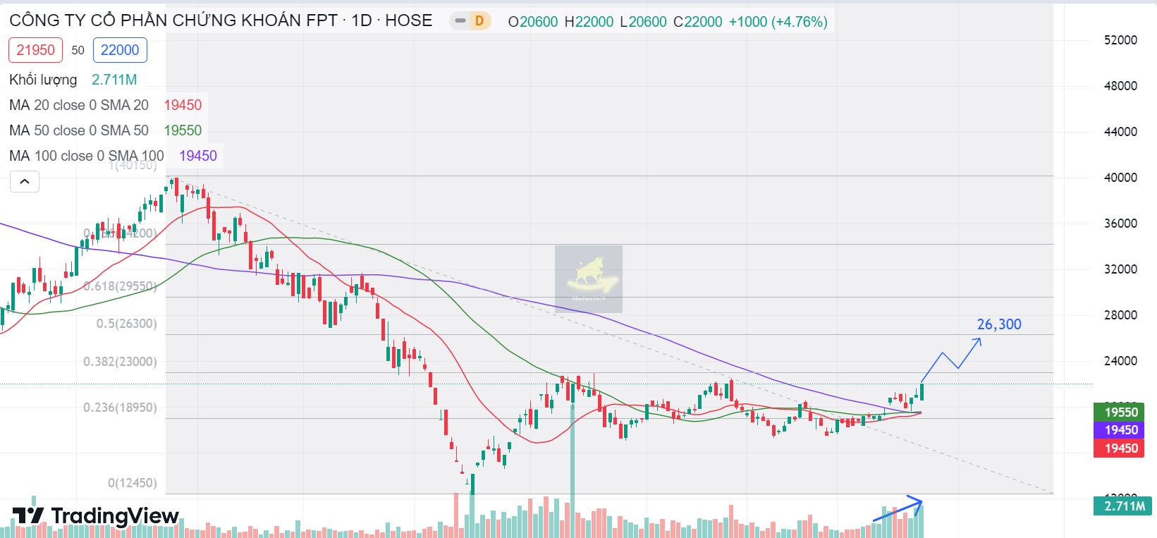 PTKT cổ phiếu FTS ngày 23/03/2023 : Hỗ trợ đường MA