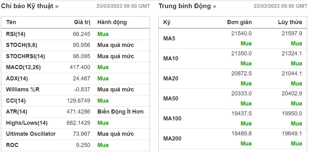 PTKT cổ phiếu FTS ngày 23/03/2023 : Hỗ trợ đường MA