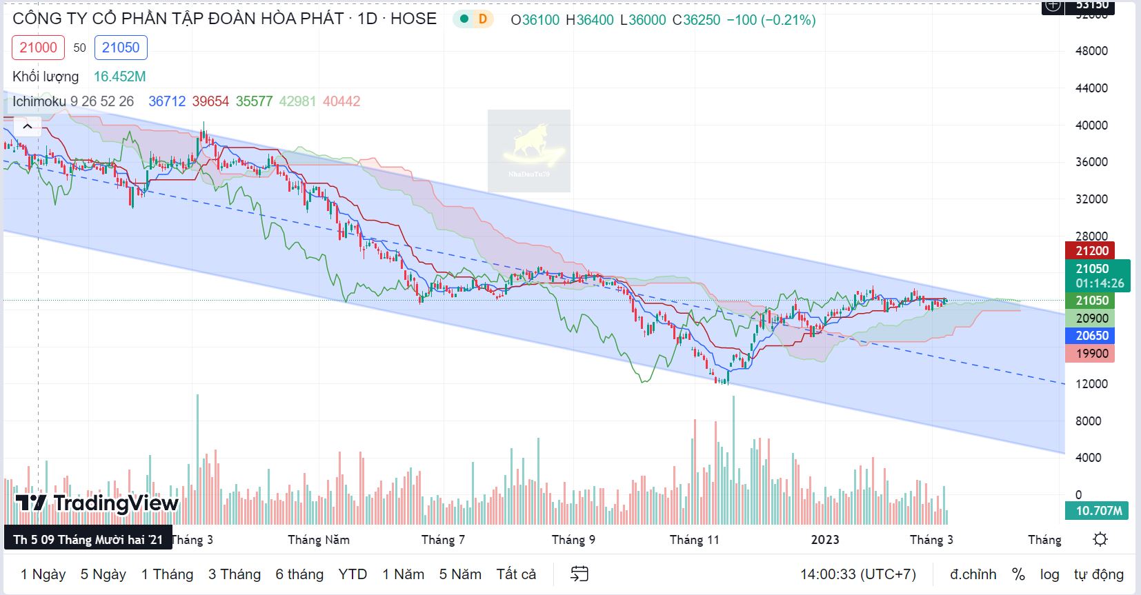 cập nhật cổ phiếu HPG ngày 08/03/2023