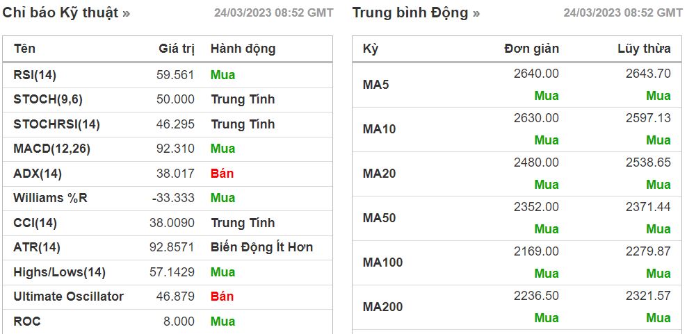 PTKT cổ phiếu SPI ngày 26/03/2023: Tiếp tục sóng tăng