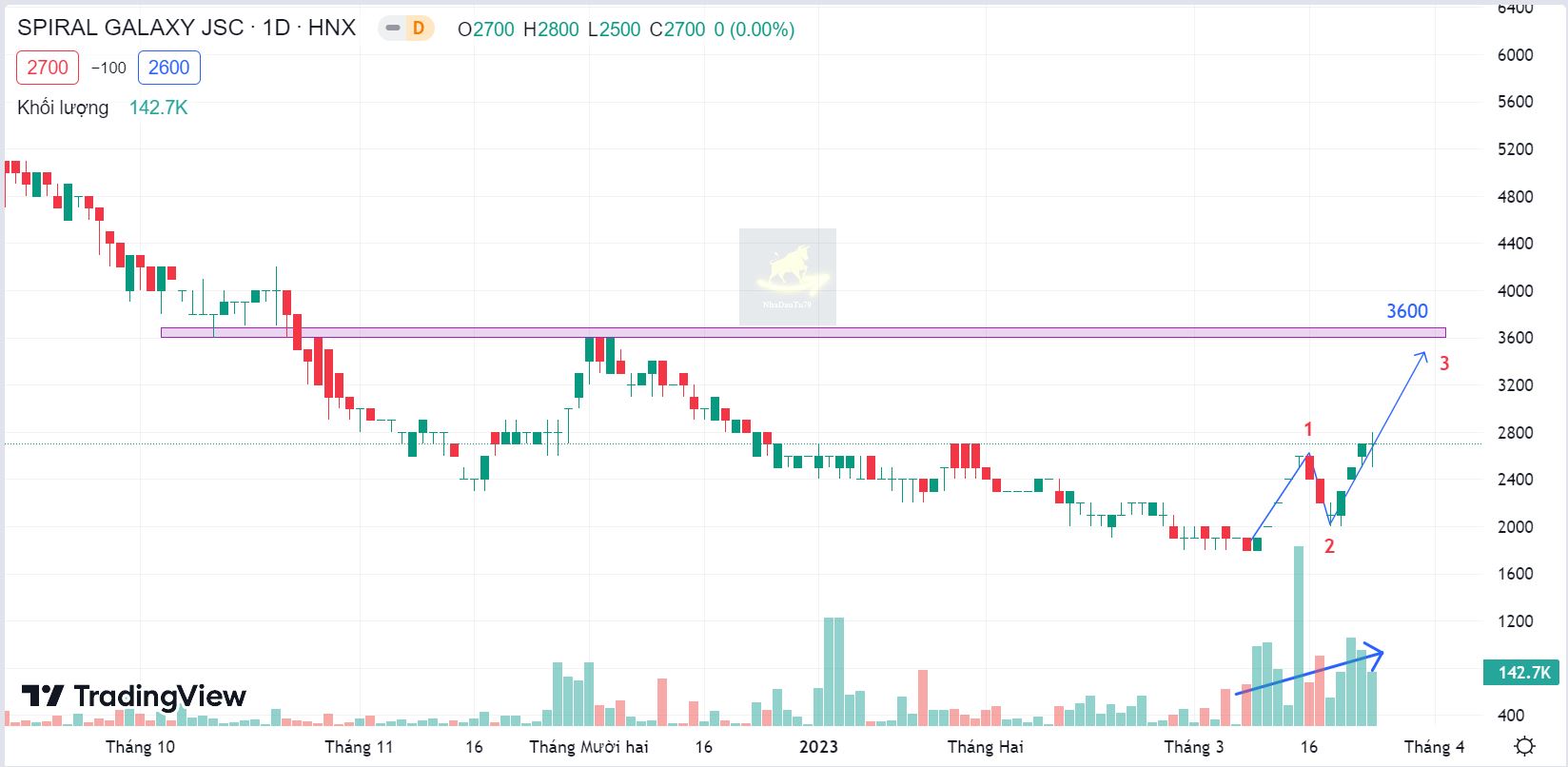 PTKT cổ phiếu SPI ngày 26/03/2023: Tiếp tục sóng tăng
