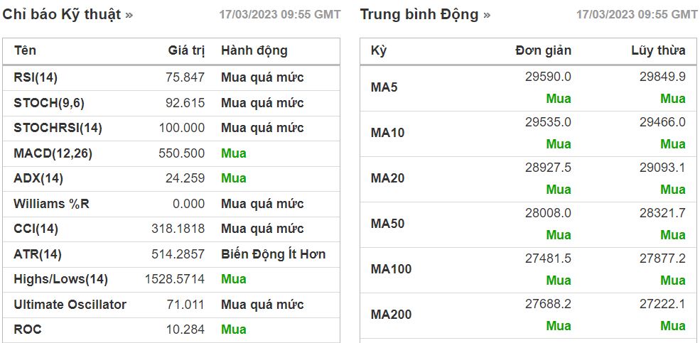 PTKT cổ phiếu VCI ngày 17/03/2023: Mô hình hai đáy