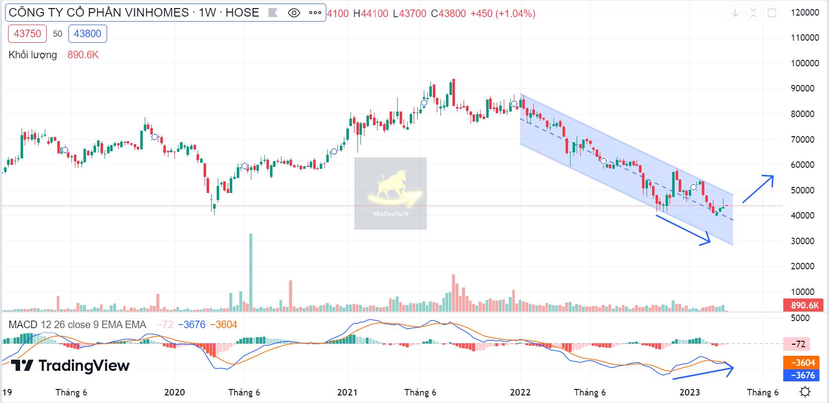 cập nhật cổ phiếu VHM ngày 20/03/2023