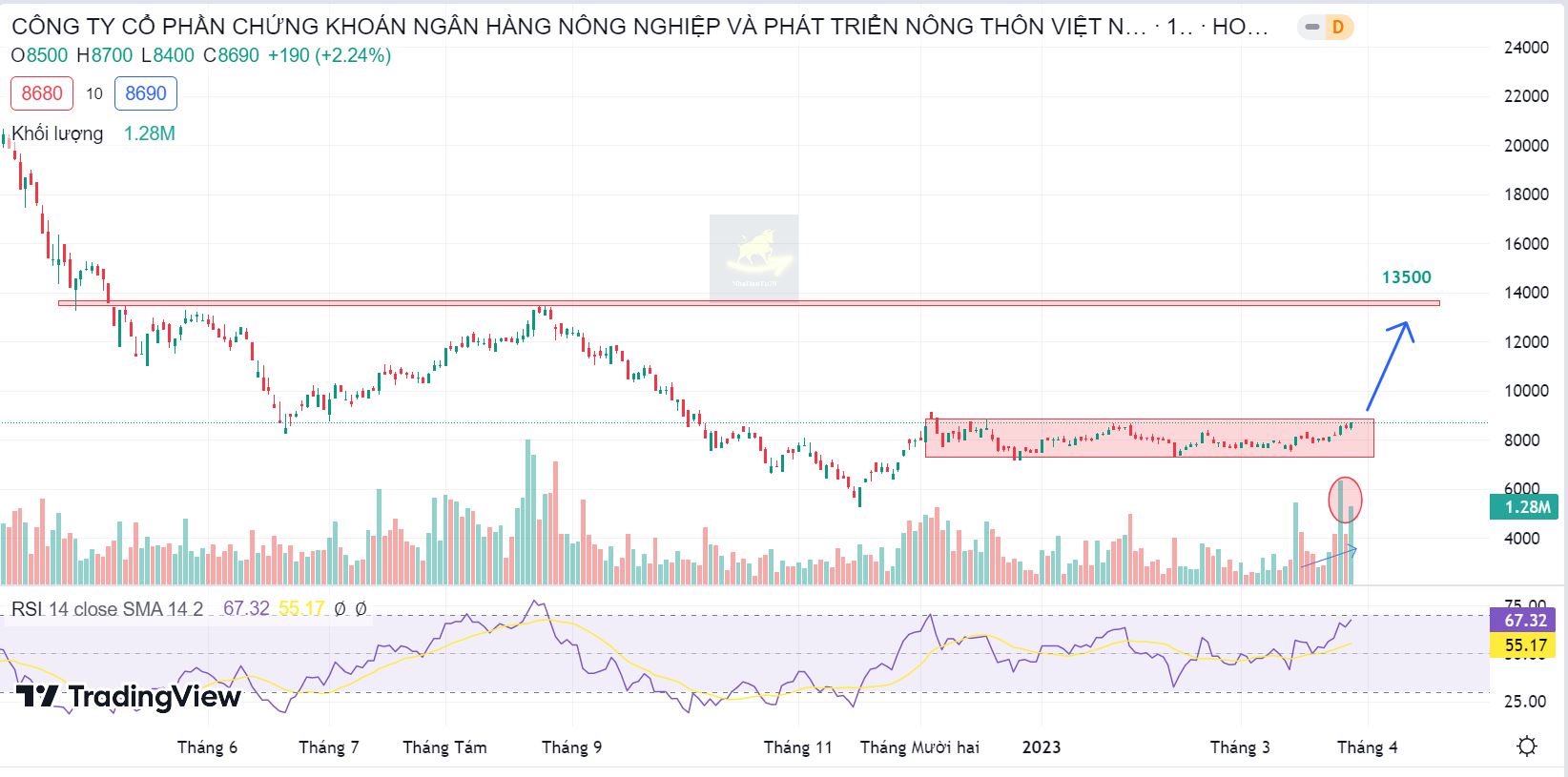 PTKT cổ phiếu AGR ngày 29/03/2023: Thanh khoản gia tăng