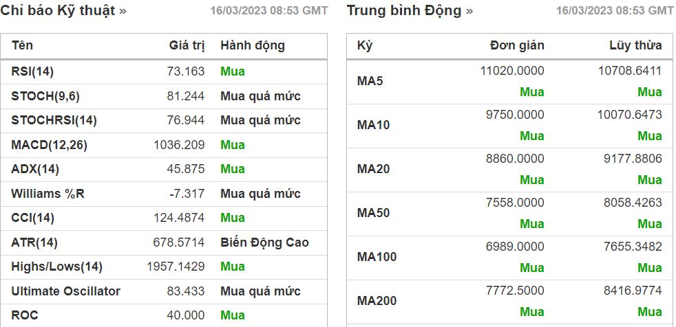 PTKT cổ phiếu AMS ngày 16/03/2023: Điều chỉnh để tăng