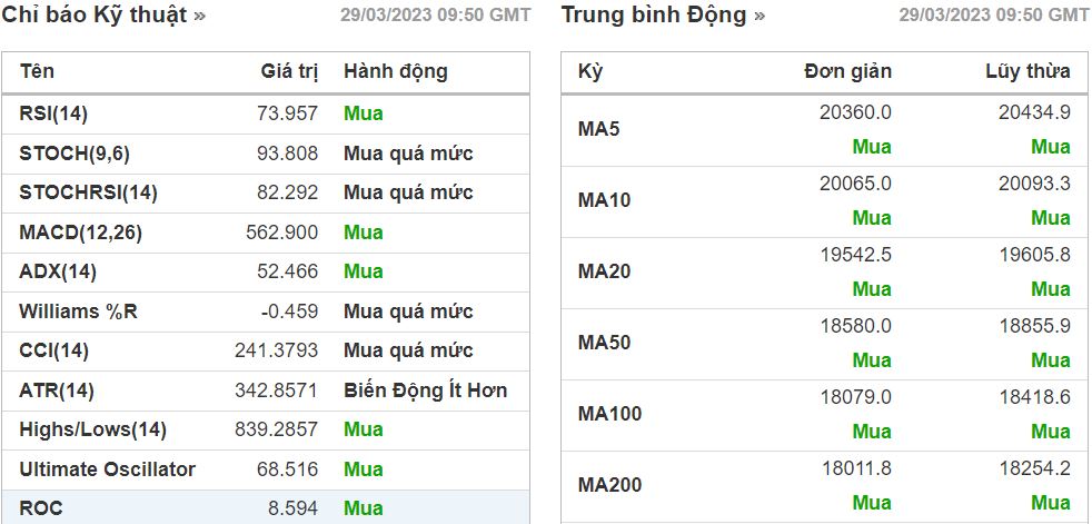 PTKT cổ phiếu BSI ngày 29/03/2023: Thanh khoản đột biến