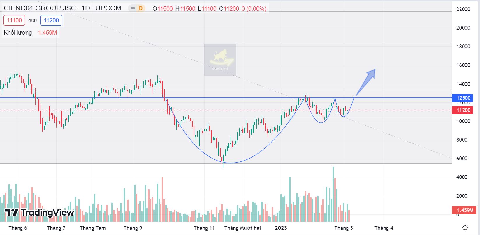 cập nhật cổ phiếu C4G ngày 06/03/2023