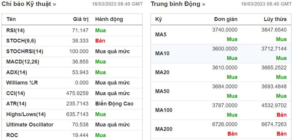PTKT cổ phiếu CEN ngày 16/03/2023: Kỳ vọng tăng giá